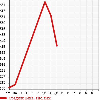 Аукционная статистика: График изменения цены SUZUKI Сузуки  SOLIO BANDIT Солио Бандит  2013 1200 MA15S DJE в зависимости от аукционных оценок