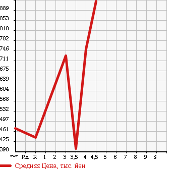 Аукционная статистика: График изменения цены SUZUKI Сузуки  SOLIO BANDIT Солио Бандит  2014 1200 MA15S DJE в зависимости от аукционных оценок