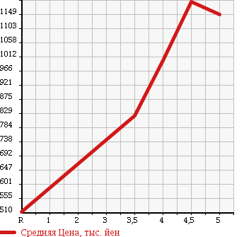 Аукционная статистика: График изменения цены SUZUKI Сузуки  SOLIO BANDIT Солио Бандит  2015 1200 MA15S DJE в зависимости от аукционных оценок