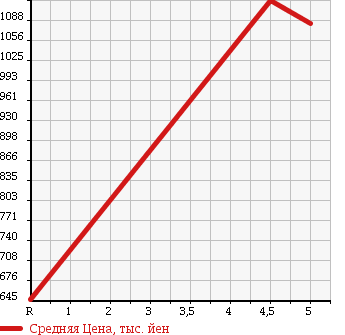Аукционная статистика: График изменения цены SUZUKI Сузуки  SOLIO BANDIT Солио Бандит  2015 1200 MA15S DJE J STYLE в зависимости от аукционных оценок