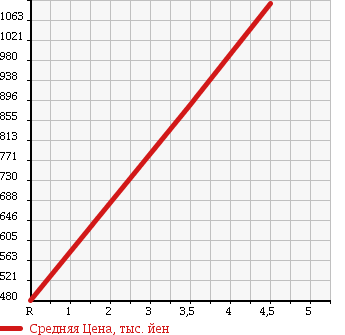 Аукционная статистика: График изменения цены SUZUKI Сузуки  SOLIO BANDIT Солио Бандит  2015 1200 MA15S DJE RADAR BRAKE SUPPORT 2 в зависимости от аукционных оценок