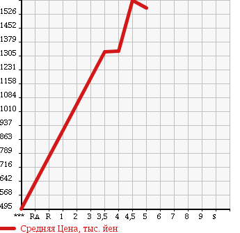 Аукционная статистика: График изменения цены SUZUKI Сузуки  SOLIO BANDIT Солио Бандит  2015 1200 MA36S 4WD HYBRID MV в зависимости от аукционных оценок
