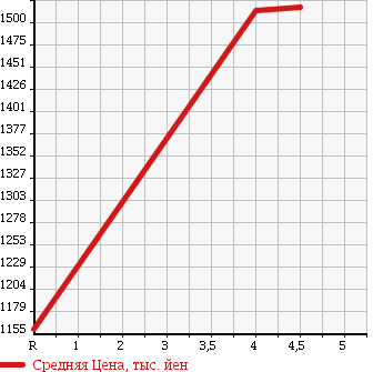 Аукционная статистика: График изменения цены SUZUKI Сузуки  SOLIO BANDIT Солио Бандит  2016 1200 MA36S 4WD HYBRID MV в зависимости от аукционных оценок