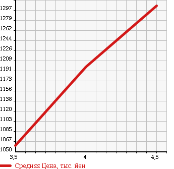Аукционная статистика: График изменения цены SUZUKI Сузуки  SOLIO BANDIT Солио Бандит  2015 1200 MA36S BANDIT HYBRID MV в зависимости от аукционных оценок