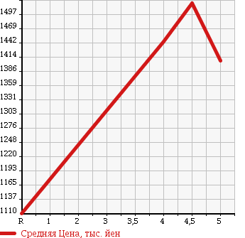 Аукционная статистика: График изменения цены SUZUKI Сузуки  SOLIO BANDIT Солио Бандит  2017 1200 MA36S BANDIT HYBRID MV в зависимости от аукционных оценок
