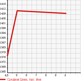 Аукционная статистика: График изменения цены SUZUKI Сузуки  SOLIO BANDIT Солио Бандит  2017 1200 MA36S F-LTD в зависимости от аукционных оценок