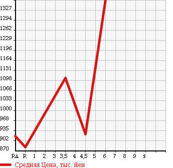 Аукционная статистика: График изменения цены SUZUKI Сузуки  SOLIO BANDIT Солио Бандит  2016 1200 MA36S HV MV в зависимости от аукционных оценок