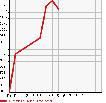 Аукционная статистика: График изменения цены SUZUKI Сузуки  SOLIO BANDIT Солио Бандит  2015 1200 MA36S HYBRID MV в зависимости от аукционных оценок