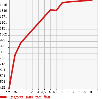 Аукционная статистика: График изменения цены SUZUKI Сузуки  SOLIO BANDIT Солио Бандит  2017 1200 MA36S HYBRID MV в зависимости от аукционных оценок