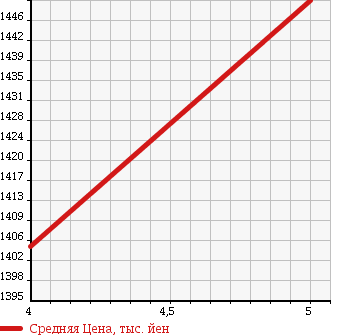 Аукционная статистика: График изменения цены SUZUKI Сузуки  SOLIO BANDIT Солио Бандит  2015 1200 MA36S HYBRID MV DUAL CAMERA BS в зависимости от аукционных оценок