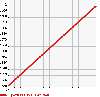 Аукционная статистика: График изменения цены SUZUKI Сузуки  SOLIO BANDIT Солио Бандит  2016 1200 MA46S HV SV DCBS в зависимости от аукционных оценок