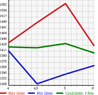 Аукционная статистика: График изменения цены SUZUKI Сузуки  SOLIO BANDIT Солио Бандит  2016 1200 MA46S HYBRID SV в зависимости от аукционных оценок