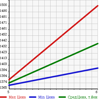 Аукционная статистика: График изменения цены SUZUKI Сузуки  SOLIO BANDIT Солио Бандит  2017 1200 MA46S HYBRID SV DCBS в зависимости от аукционных оценок