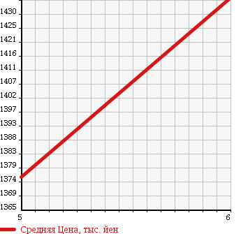 Аукционная статистика: График изменения цены SUZUKI Сузуки  SOLIO BANDIT Солио Бандит  2016 1200 MA46S HYBRID SV DUAL CAMERA в зависимости от аукционных оценок