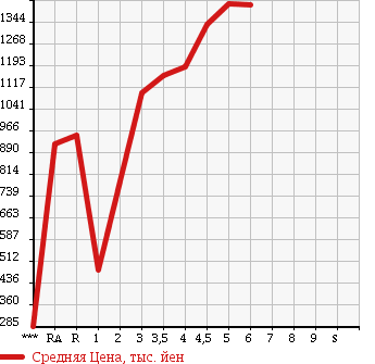 Аукционная статистика: График изменения цены SUZUKI Сузуки  SOLIO BANDIT Солио Бандит  2016 в зависимости от аукционных оценок