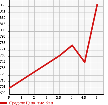Аукционная статистика: График изменения цены SUZUKI Сузуки  ALTO TURBO RS Альто турбо RS  2015 660 HA36S в зависимости от аукционных оценок