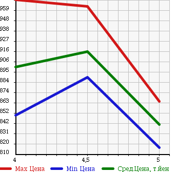 Аукционная статистика: График изменения цены SUZUKI Сузуки  ALTO TURBO RS Альто турбо RS  2016 660 HA36S в зависимости от аукционных оценок