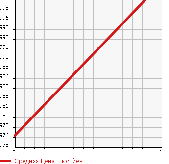 Аукционная статистика: График изменения цены SUZUKI Сузуки  ALTO TURBO RS Альто турбо RS  2017 660 HA36S в зависимости от аукционных оценок