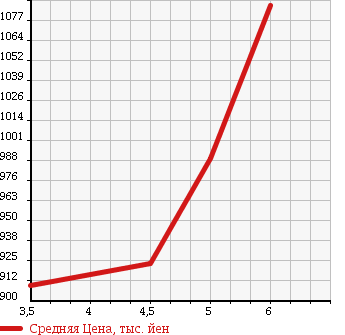 Аукционная статистика: График изменения цены SUZUKI Сузуки  ALTO TURBO RS Альто турбо RS  2015 660 HA36S 4WD в зависимости от аукционных оценок