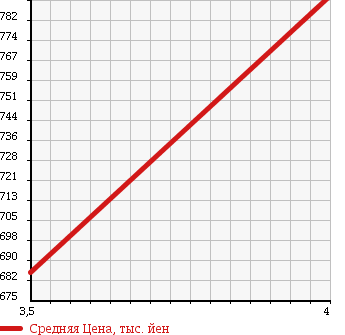 Аукционная статистика: График изменения цены SUZUKI Сузуки  ALTO LAPIN CHOCOLATE Альто Лапин шоколад  2013 660 HE22S 2WD G в зависимости от аукционных оценок