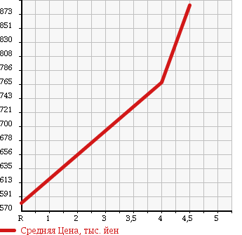 Аукционная статистика: График изменения цены SUZUKI Сузуки  ALTO LAPIN CHOCOLATE Альто Лапин шоколад  2013 660 HE22S 2WD X в зависимости от аукционных оценок