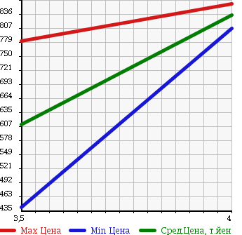 Аукционная статистика: График изменения цены SUZUKI Сузуки  ALTO LAPIN CHOCOLATE Альто Лапин шоколад  2014 660 HE22S 2WD X в зависимости от аукционных оценок