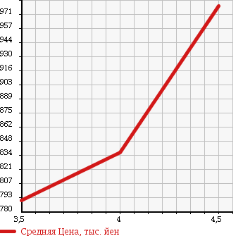 Аукционная статистика: График изменения цены SUZUKI Сузуки  ALTO LAPIN CHOCOLATE Альто Лапин шоколад  2013 660 HE22S 4WD X в зависимости от аукционных оценок