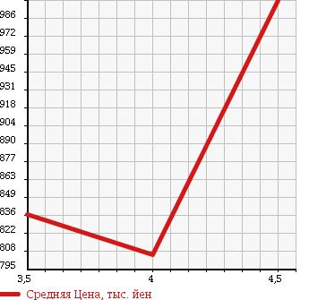 Аукционная статистика: График изменения цены SUZUKI Сузуки  ALTO LAPIN CHOCOLATE Альто Лапин шоколад  2014 660 HE22S 4WD X в зависимости от аукционных оценок