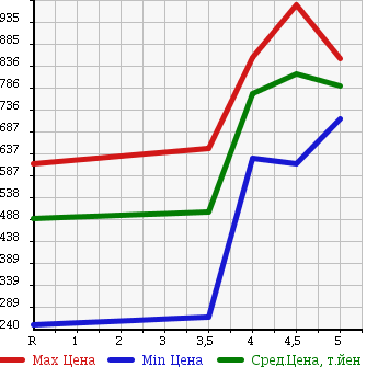 Аукционная статистика: График изменения цены SUZUKI Сузуки  ALTO LAPIN CHOCOLATE Альто Лапин шоколад  2014 660 HE22S G в зависимости от аукционных оценок