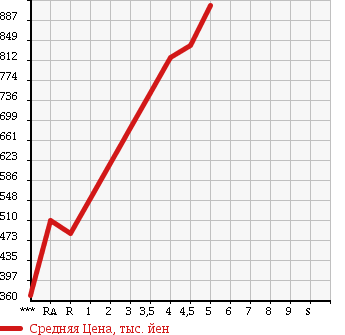 Аукционная статистика: График изменения цены SUZUKI Сузуки  ALTO LAPIN CHOCOLATE Альто Лапин шоколад  2015 660 HE22S G в зависимости от аукционных оценок