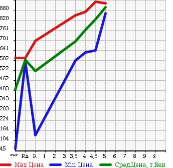 Аукционная статистика: График изменения цены SUZUKI Сузуки  ALTO LAPIN CHOCOLATE Альто Лапин шоколад  2014 660 HE22S X в зависимости от аукционных оценок