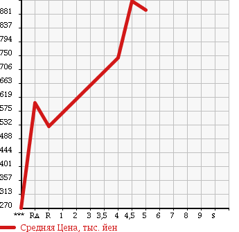 Аукционная статистика: График изменения цены SUZUKI Сузуки  ALTO LAPIN CHOCOLATE Альто Лапин шоколад  2015 660 HE22S X в зависимости от аукционных оценок