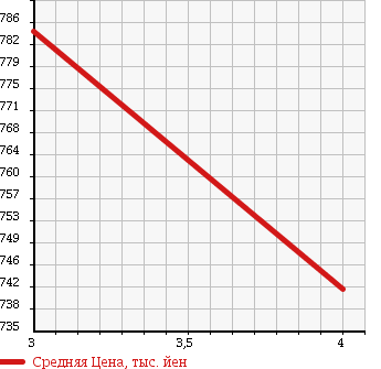 Аукционная статистика: График изменения цены SUZUKI Сузуки  ALTO LAPIN CHOCOLATE Альто Лапин шоколад  2014 660 HE22S X 4WD в зависимости от аукционных оценок