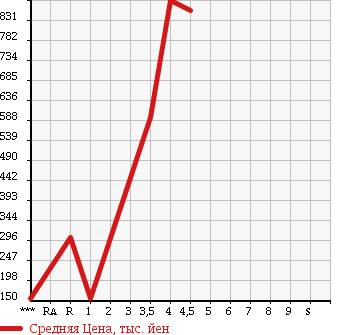 Аукционная статистика: График изменения цены SUZUKI Сузуки  HUSTLER Хаслер  2014 660 MR31S в зависимости от аукционных оценок
