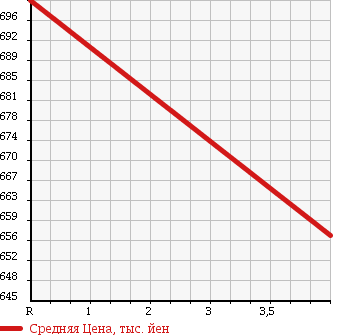 Аукционная статистика: График изменения цены SUZUKI Сузуки  HUSTLER Хаслер  2015 660 MR31S 4WD A в зависимости от аукционных оценок