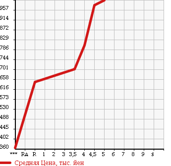 Аукционная статистика: График изменения цены SUZUKI Сузуки  HUSTLER Хаслер  2014 660 MR31S 4WD G в зависимости от аукционных оценок