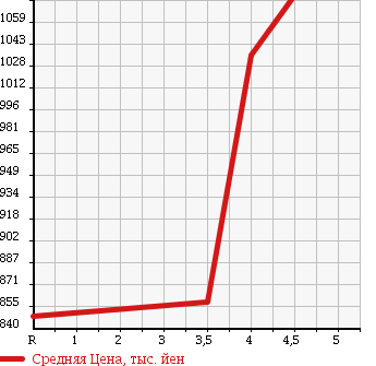 Аукционная статистика: График изменения цены SUZUKI Сузуки  HUSTLER Хаслер  2015 660 MR31S 4WD G в зависимости от аукционных оценок