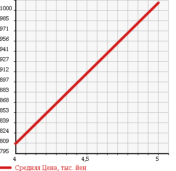 Аукционная статистика: График изменения цены SUZUKI Сузуки  HUSTLER Хаслер  2016 660 MR31S 4WD G в зависимости от аукционных оценок