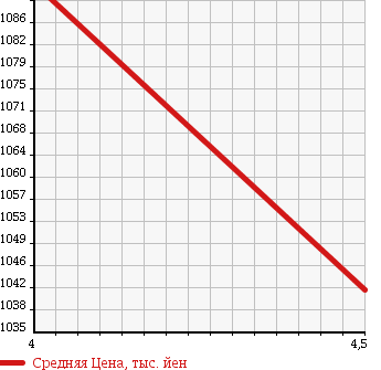 Аукционная статистика: График изменения цены SUZUKI Сузуки  HUSTLER Хаслер  2015 660 MR31S 4WD G TURBO в зависимости от аукционных оценок