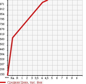 Аукционная статистика: График изменения цены SUZUKI Сузуки  HUSTLER Хаслер  2014 660 MR31S 4WD X в зависимости от аукционных оценок