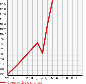 Аукционная статистика: График изменения цены SUZUKI Сузуки  HUSTLER Хаслер  2014 660 MR31S 4WD X TURBO в зависимости от аукционных оценок