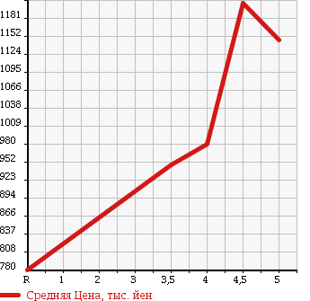 Аукционная статистика: График изменения цены SUZUKI Сузуки  HUSTLER Хаслер  2015 660 MR31S 4WD X TURBO в зависимости от аукционных оценок