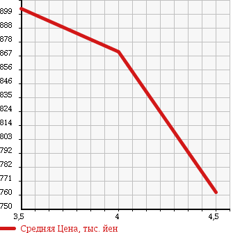 Аукционная статистика: График изменения цены SUZUKI Сузуки  HUSTLER Хаслер  2014 660 MR31S 4WD_G в зависимости от аукционных оценок