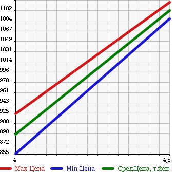 Аукционная статистика: График изменения цены SUZUKI Сузуки  HUSTLER Хаслер  2014 660 MR31S 4WD_G TURBO в зависимости от аукционных оценок