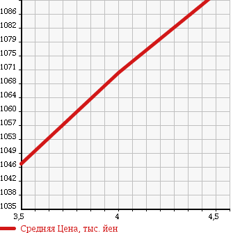 Аукционная статистика: График изменения цены SUZUKI Сузуки  HUSTLER Хаслер  2015 660 MR31S 4WD_G TURBO в зависимости от аукционных оценок