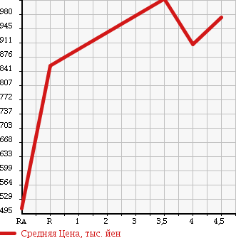 Аукционная статистика: График изменения цены SUZUKI Сузуки  HUSTLER Хаслер  2014 660 MR31S 4WD_X TURBO в зависимости от аукционных оценок
