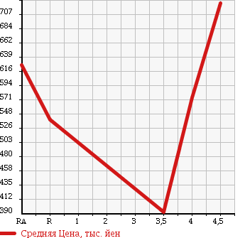 Аукционная статистика: График изменения цены SUZUKI Сузуки  HUSTLER Хаслер  2014 660 MR31S A в зависимости от аукционных оценок