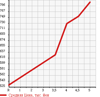Аукционная статистика: График изменения цены SUZUKI Сузуки  HUSTLER Хаслер  2015 660 MR31S A в зависимости от аукционных оценок