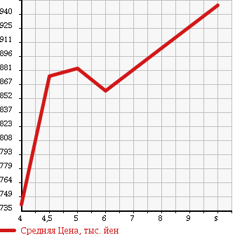Аукционная статистика: График изменения цены SUZUKI Сузуки  HUSTLER Хаслер  2017 660 MR31S A в зависимости от аукционных оценок