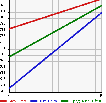 Аукционная статистика: График изменения цены SUZUKI Сузуки  HUSTLER Хаслер  2014 660 MR31S A 4WD в зависимости от аукционных оценок